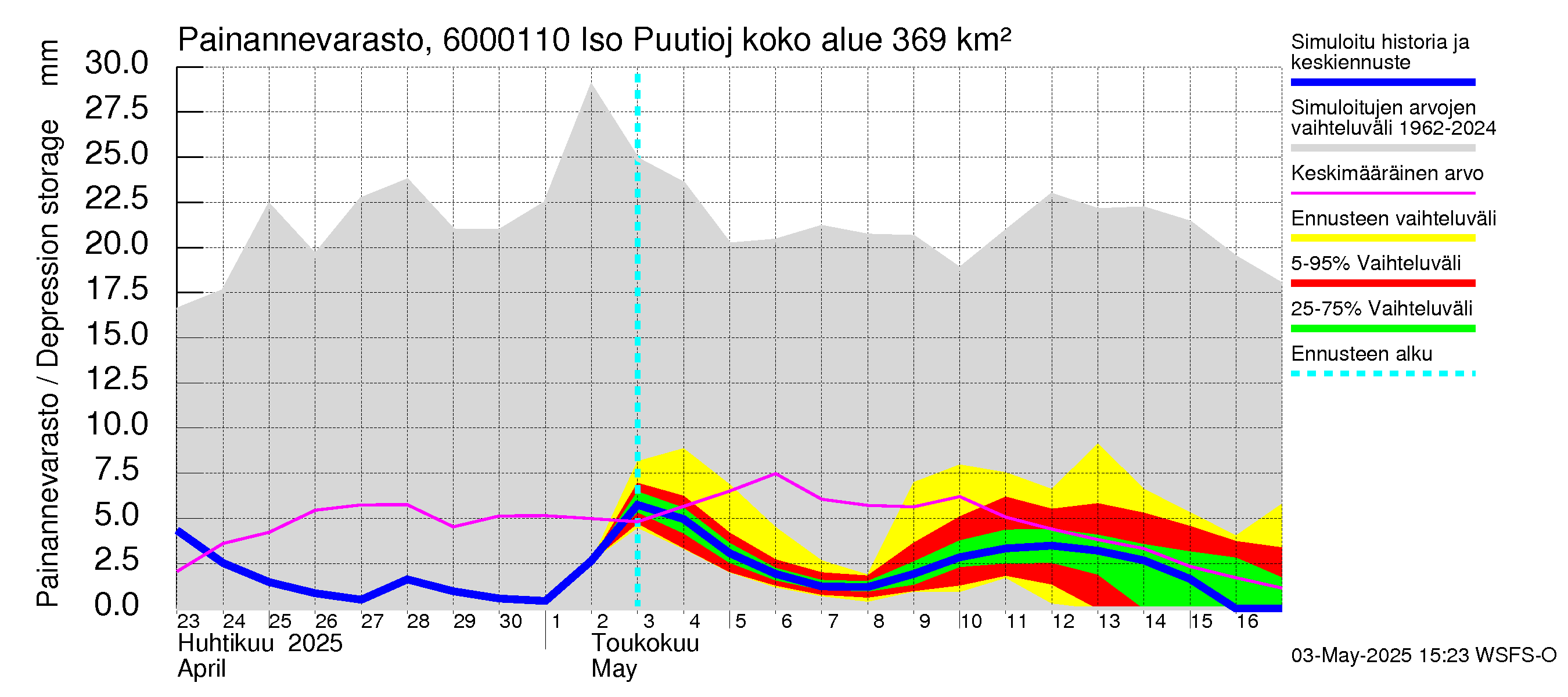 Kiiminkijoen vesistöalue - Iso Puutiojärvi - luusua: Painannevarasto