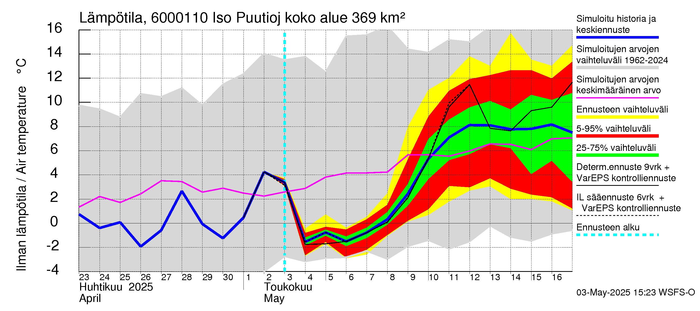Kiiminkijoen vesistöalue - Iso Puutiojärvi - luusua: Ilman lämpötila