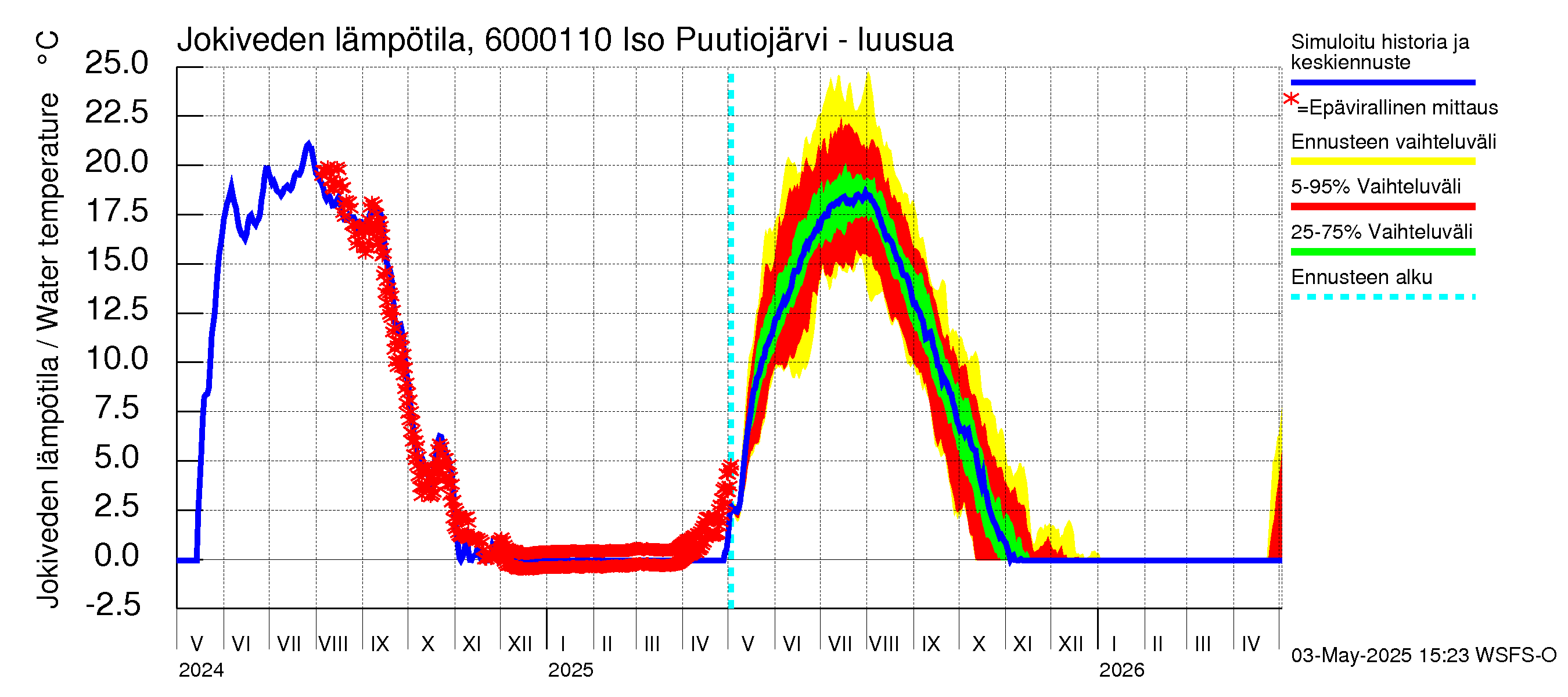 Kiiminkijoen vesistöalue - Iso Puutiojärvi - luusua: Jokiveden lämpötila
