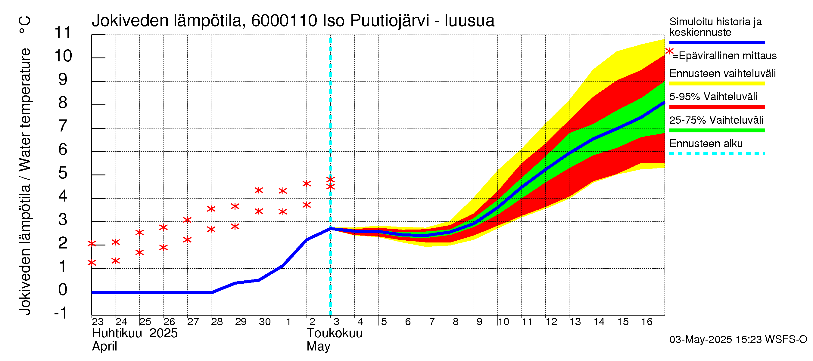 Kiiminkijoen vesistöalue - Iso Puutiojärvi - luusua: Jokiveden lämpötila
