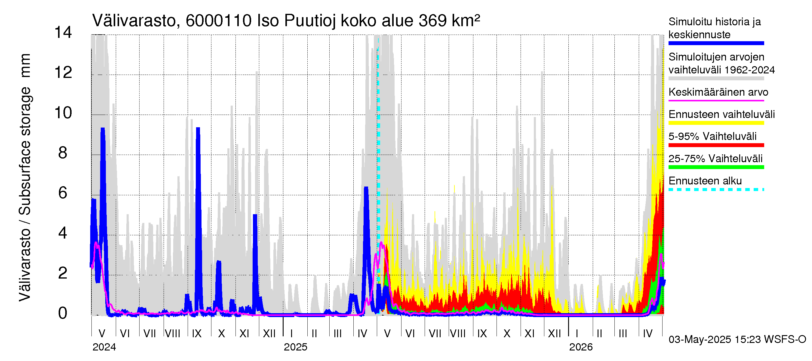 Kiiminkijoen vesistöalue - Iso Puutiojärvi - luusua: Välivarasto