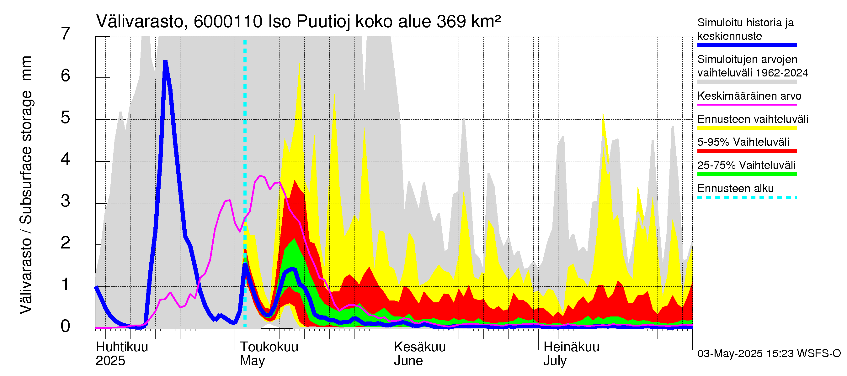 Kiiminkijoen vesistöalue - Iso Puutiojärvi - luusua: Välivarasto