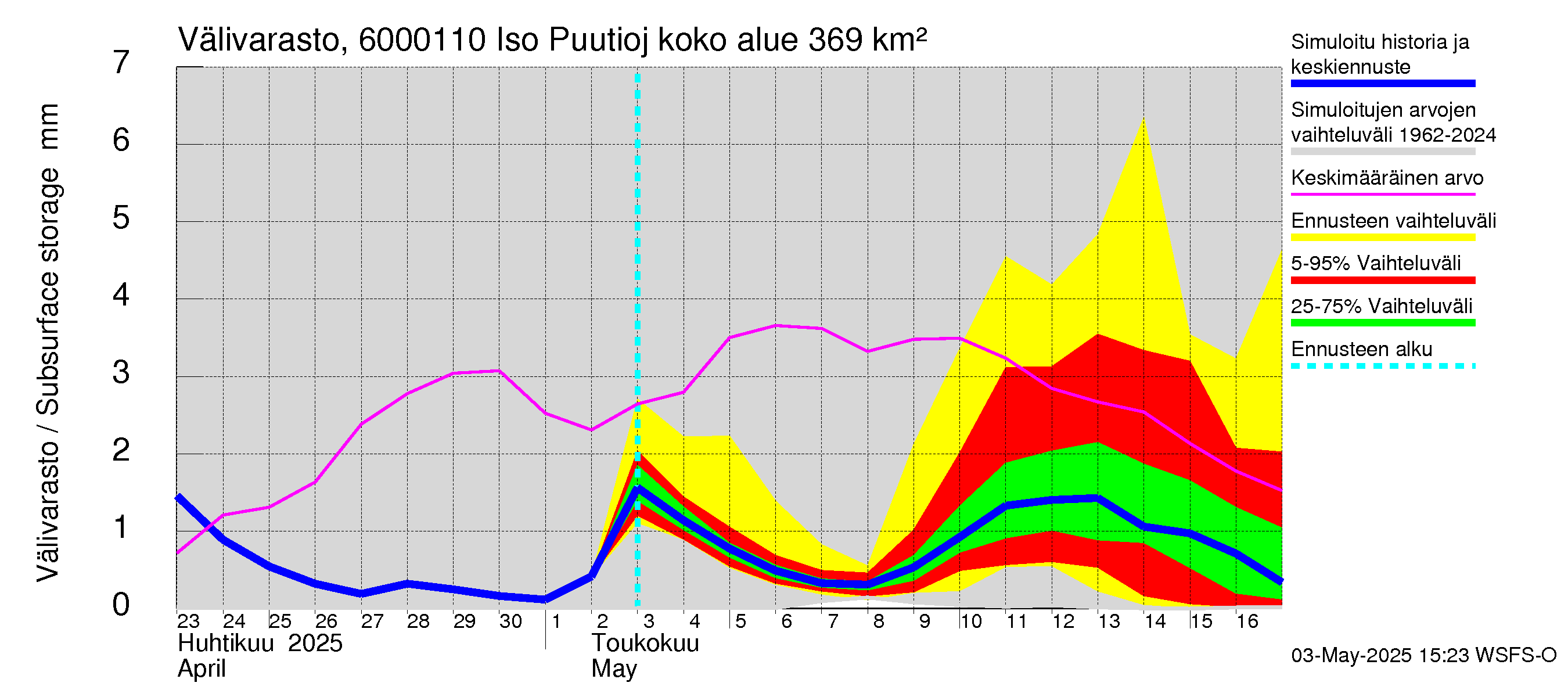 Kiiminkijoen vesistöalue - Iso Puutiojärvi - luusua: Välivarasto
