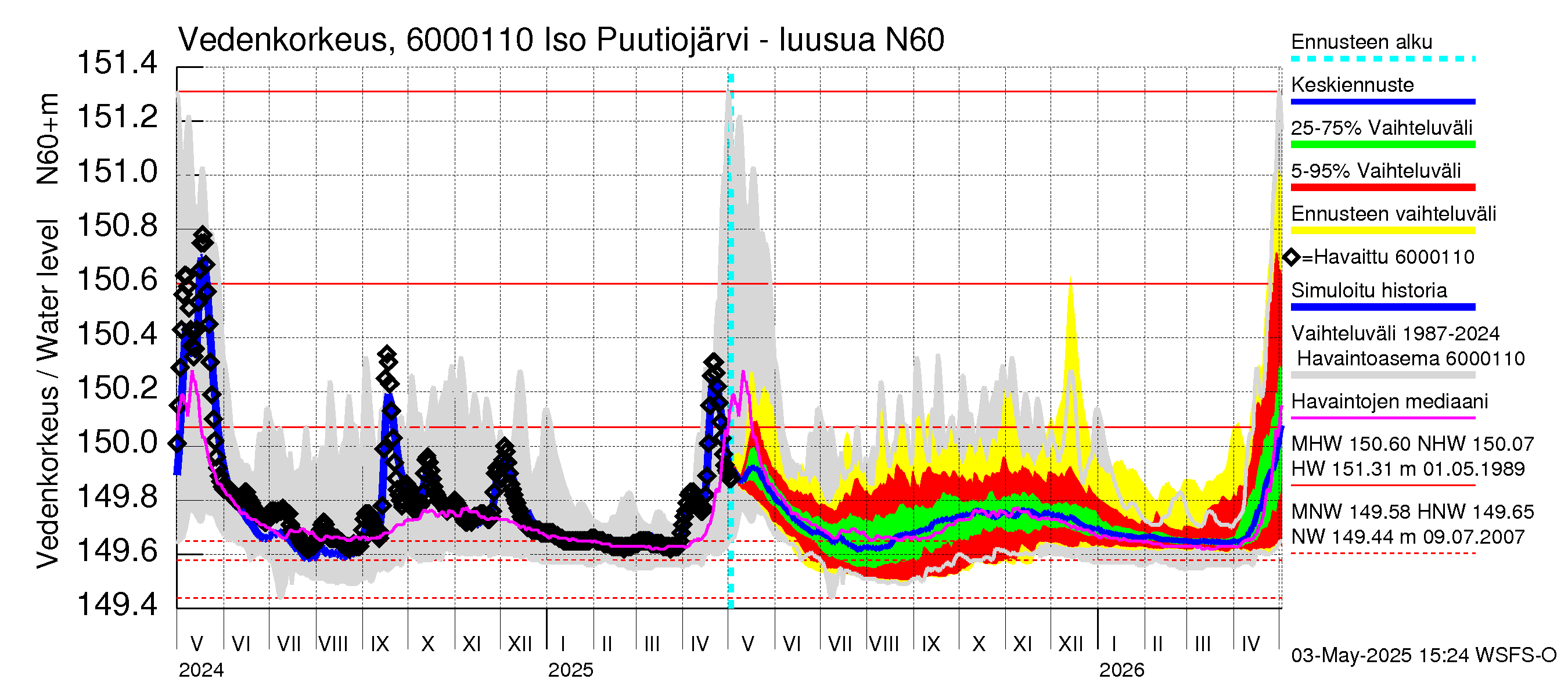 Kiiminkijoen vesistöalue - Iso Puutiojärvi - luusua: Vedenkorkeus - jakaumaennuste