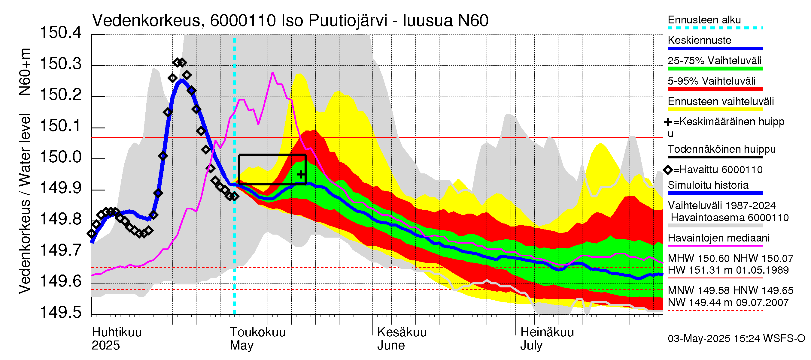 Kiiminkijoen vesistöalue - Iso Puutiojärvi - luusua: Vedenkorkeus - jakaumaennuste