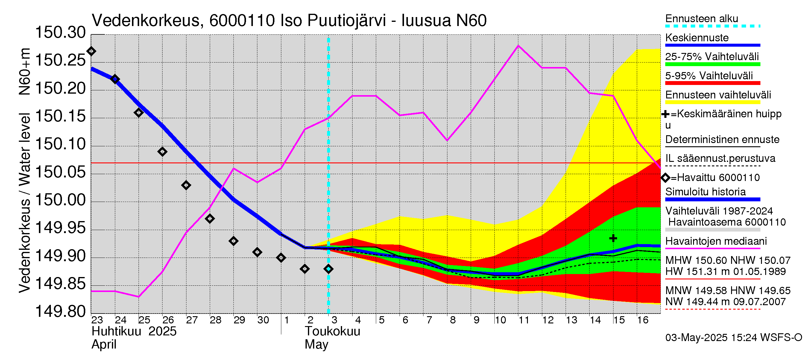 Kiiminkijoen vesistöalue - Iso Puutiojärvi - luusua: Vedenkorkeus - jakaumaennuste