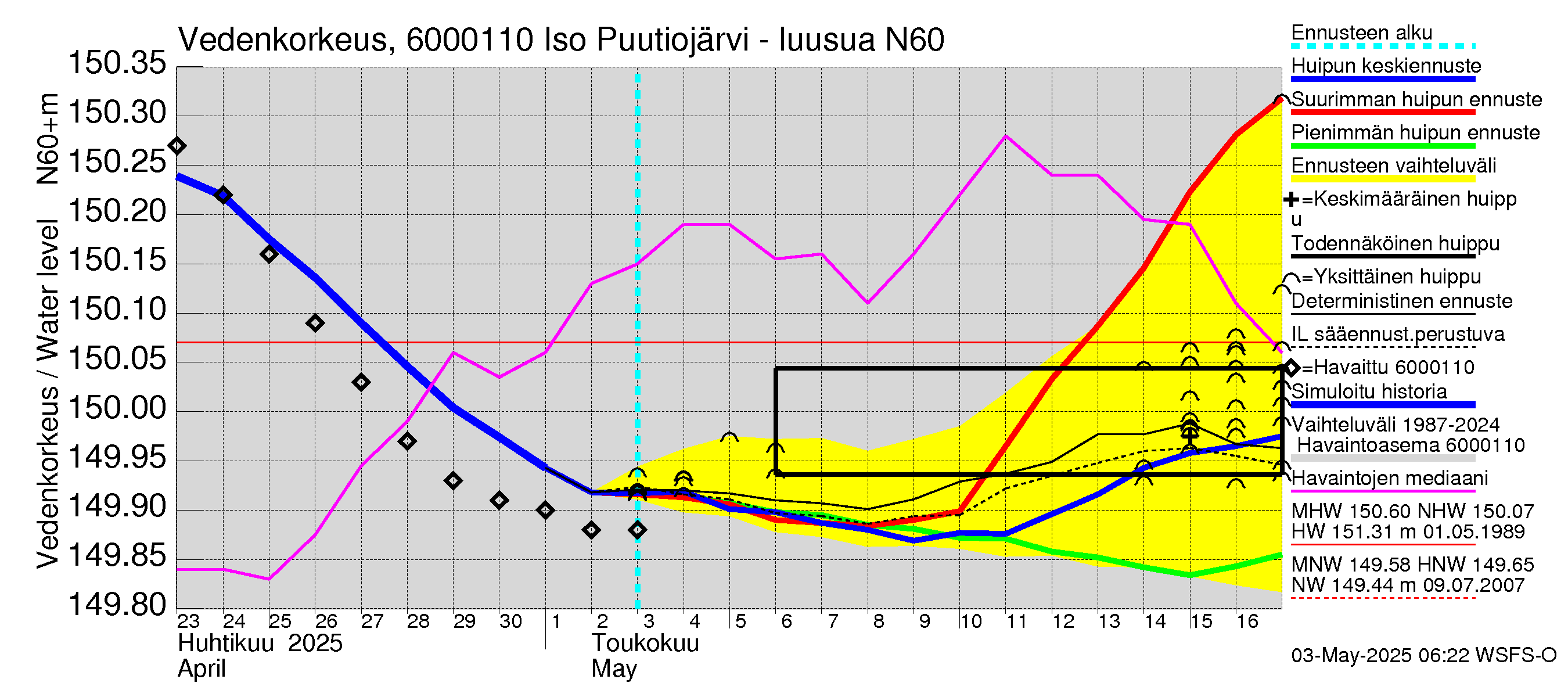 Kiiminkijoen vesistöalue - Iso Puutiojärvi - luusua: Vedenkorkeus - huippujen keski- ja ääriennusteet