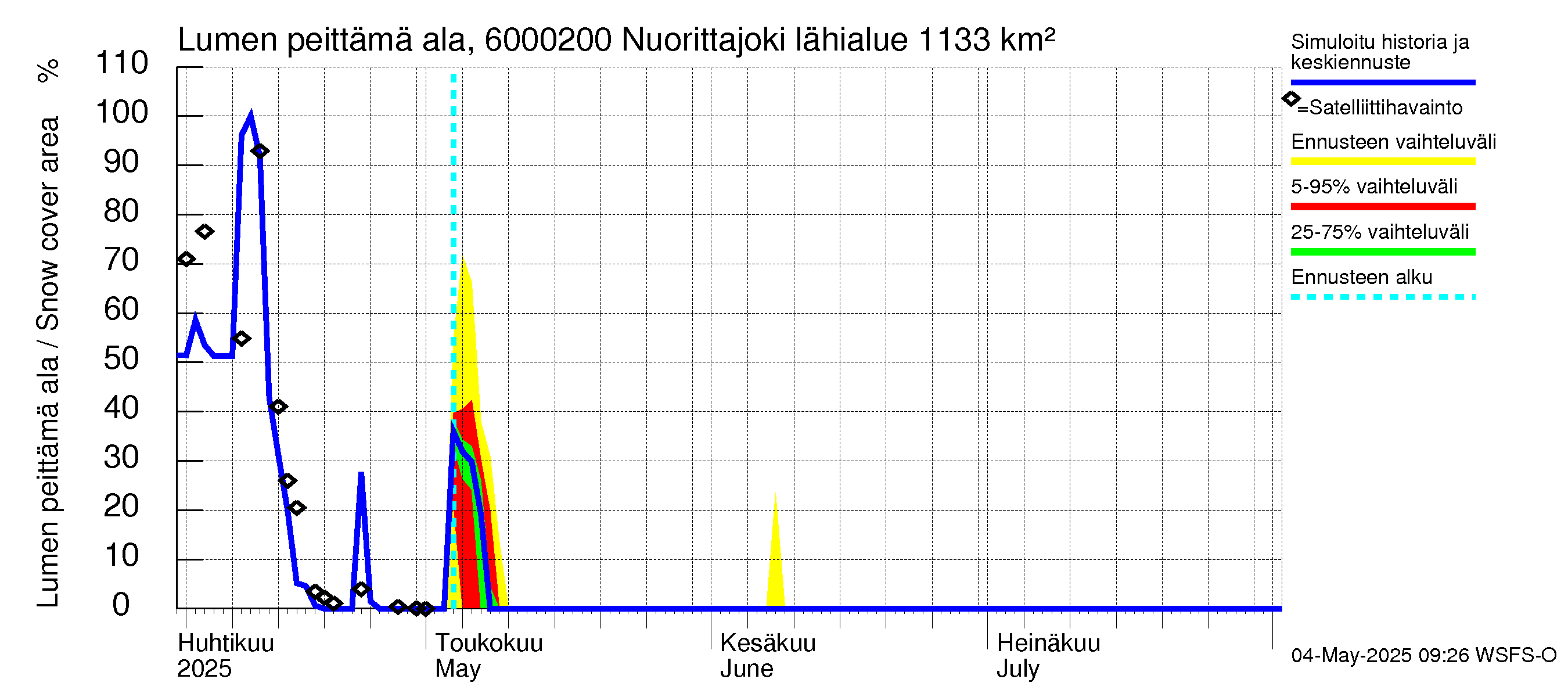 Kiiminkijoen vesistöalue - Nuorittajoki: Lumen peittämä ala