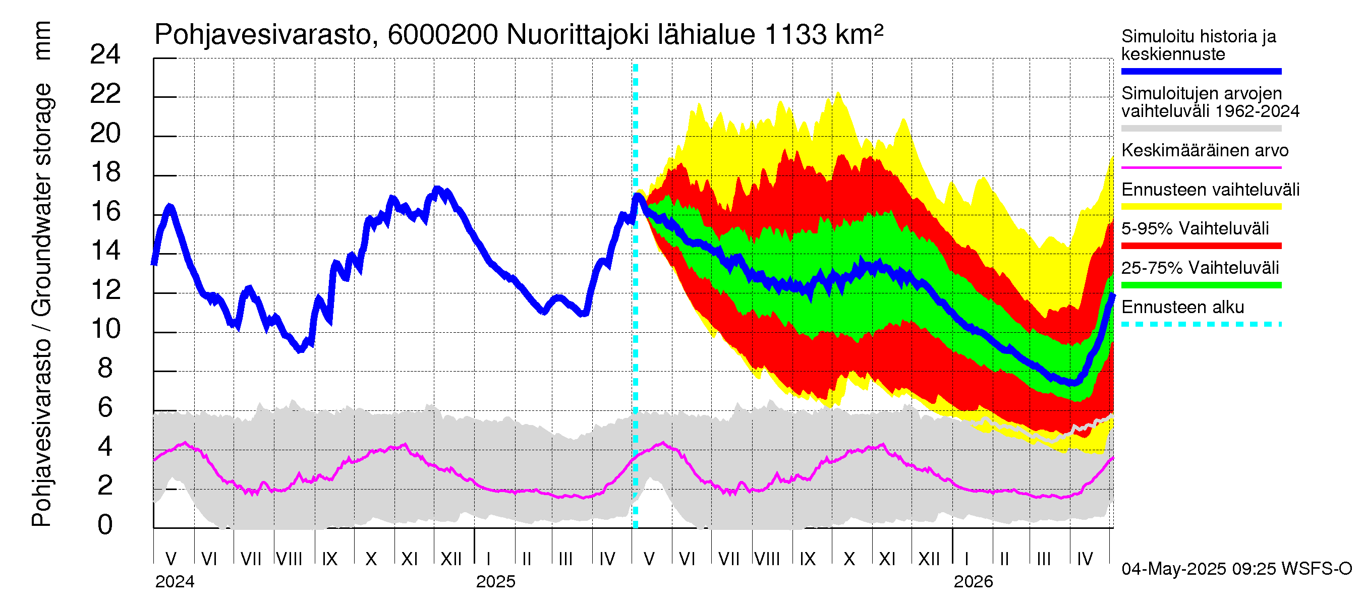 Kiiminkijoen vesistöalue - Nuorittajoki: Pohjavesivarasto