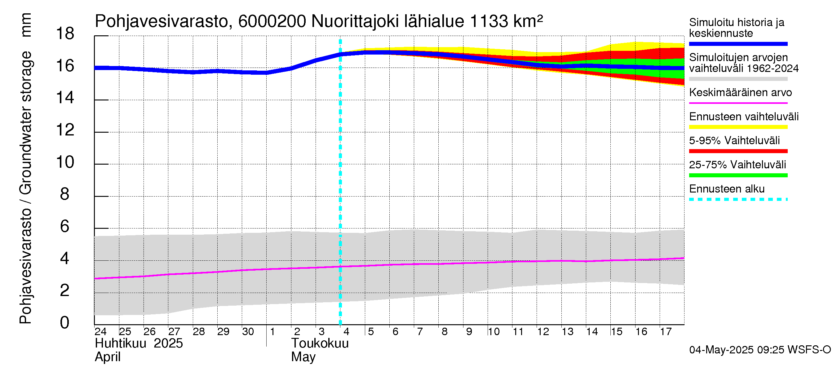 Kiiminkijoen vesistöalue - Nuorittajoki: Pohjavesivarasto