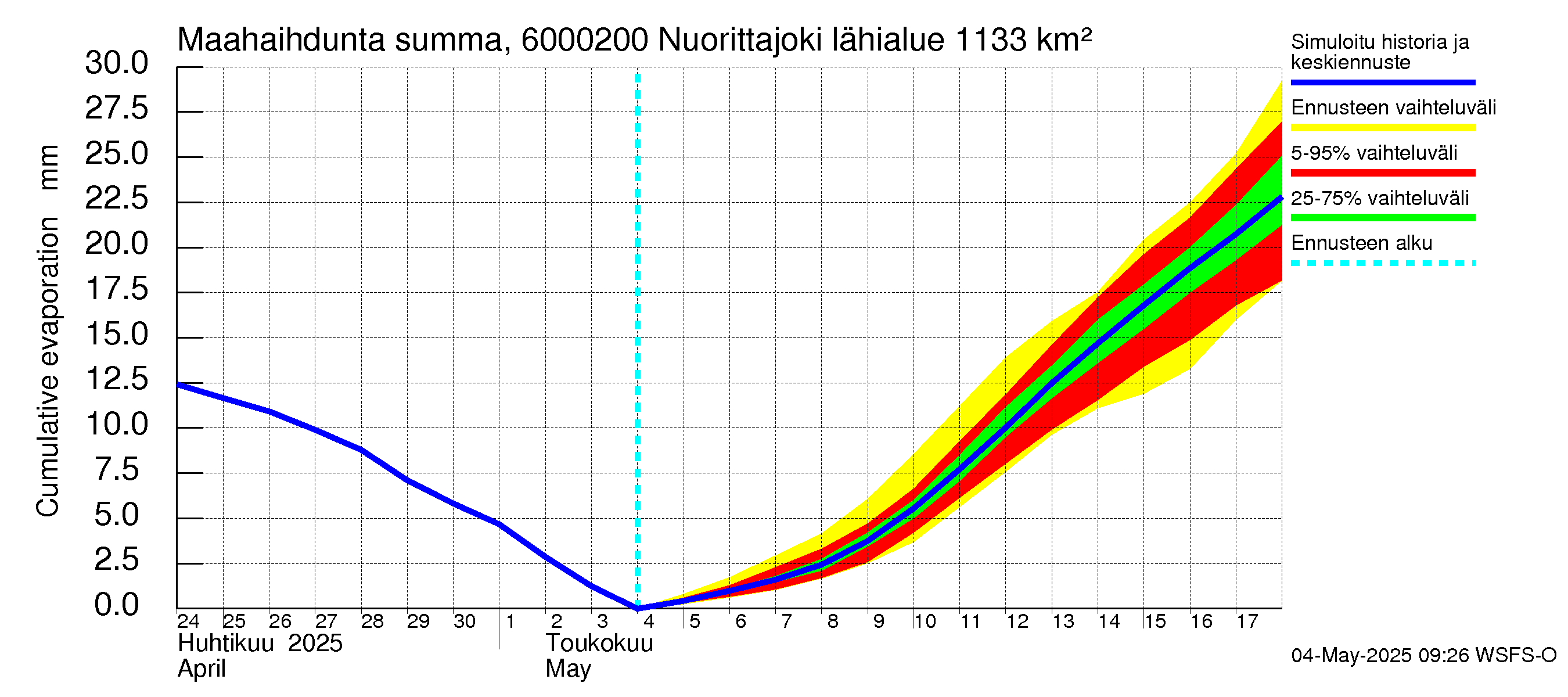 Kiiminkijoen vesistöalue - Nuorittajoki: Haihdunta maa-alueelta - summa