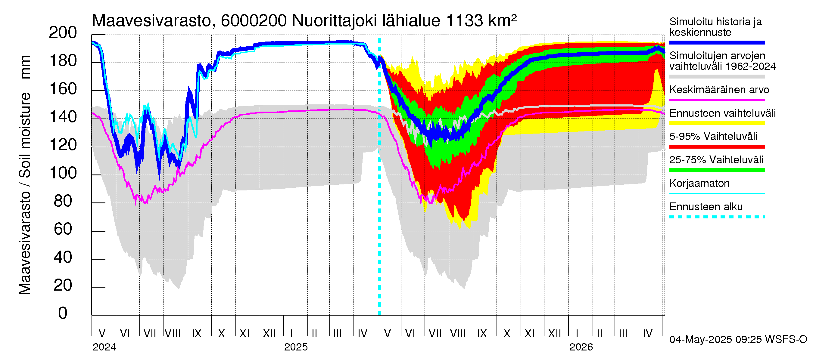 Kiiminkijoen vesistöalue - Nuorittajoki: Maavesivarasto