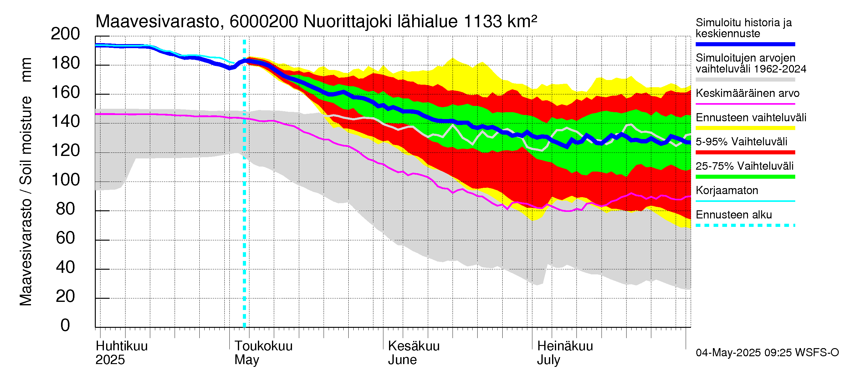 Kiiminkijoen vesistöalue - Nuorittajoki: Maavesivarasto