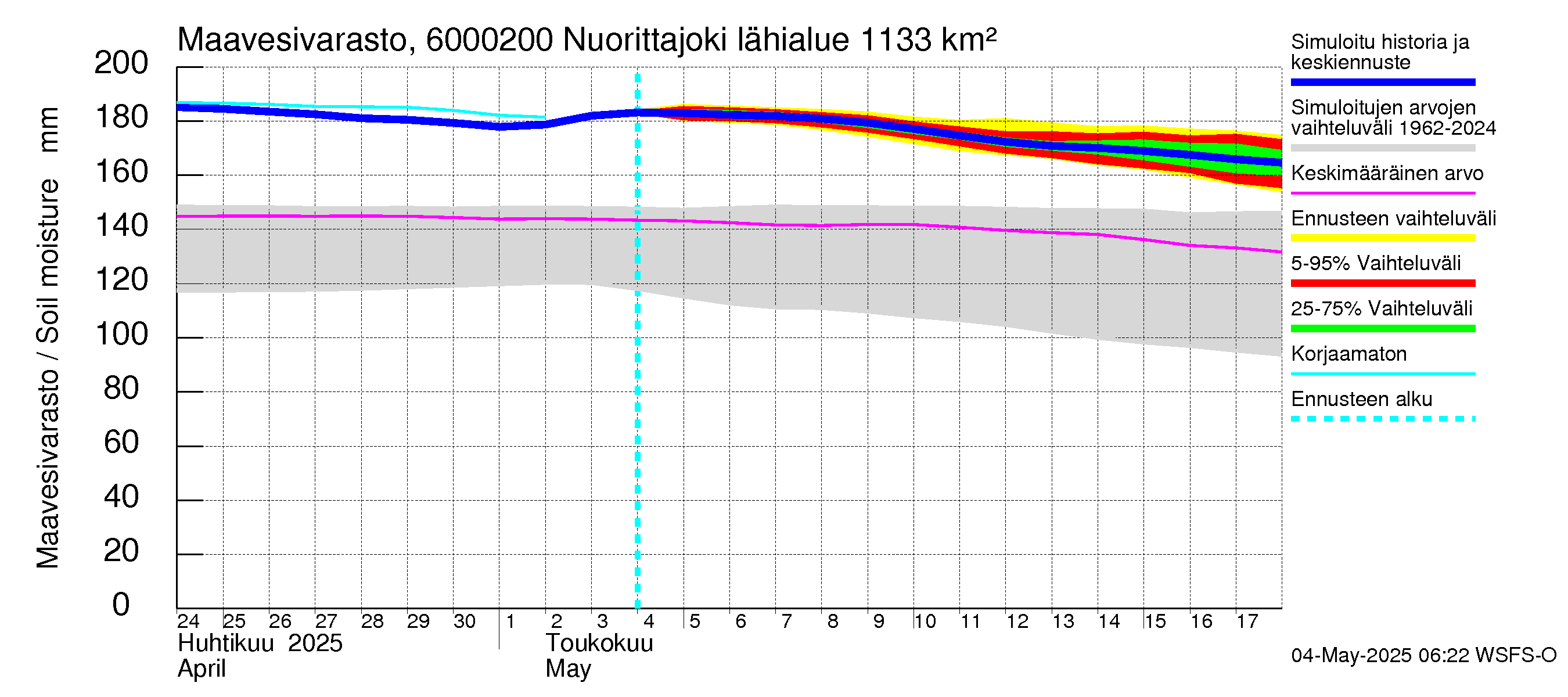 Kiiminkijoen vesistöalue - Nuorittajoki: Maavesivarasto