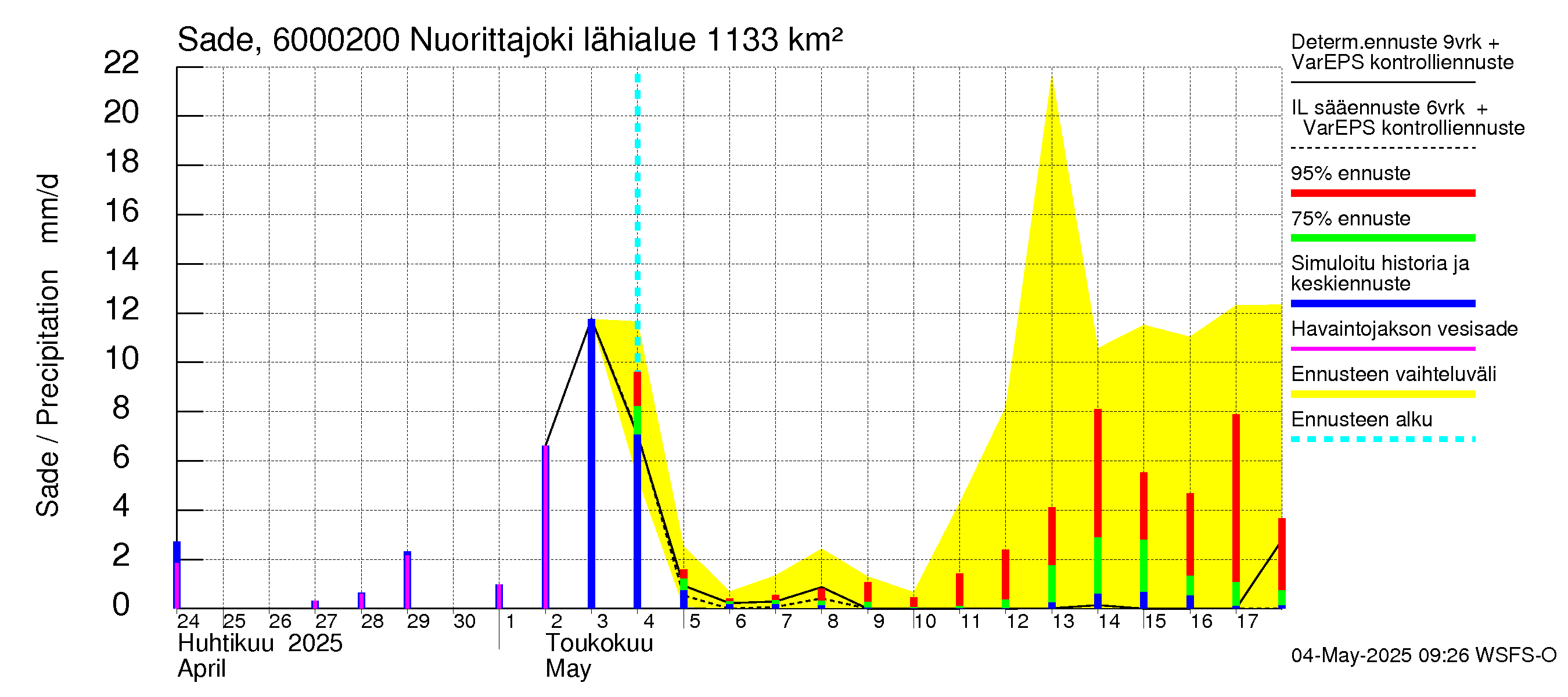 Kiiminkijoen vesistöalue - Nuorittajoki: Sade