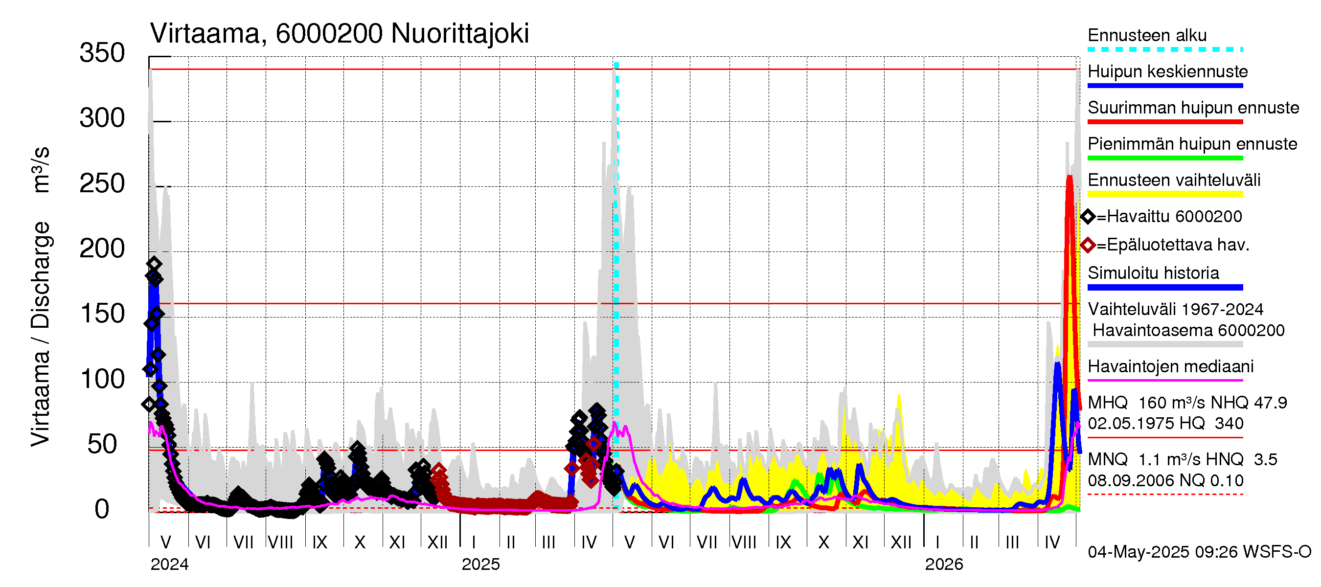 Kiiminkijoen vesistöalue - Nuorittajoki: Virtaama / juoksutus - huippujen keski- ja ääriennusteet