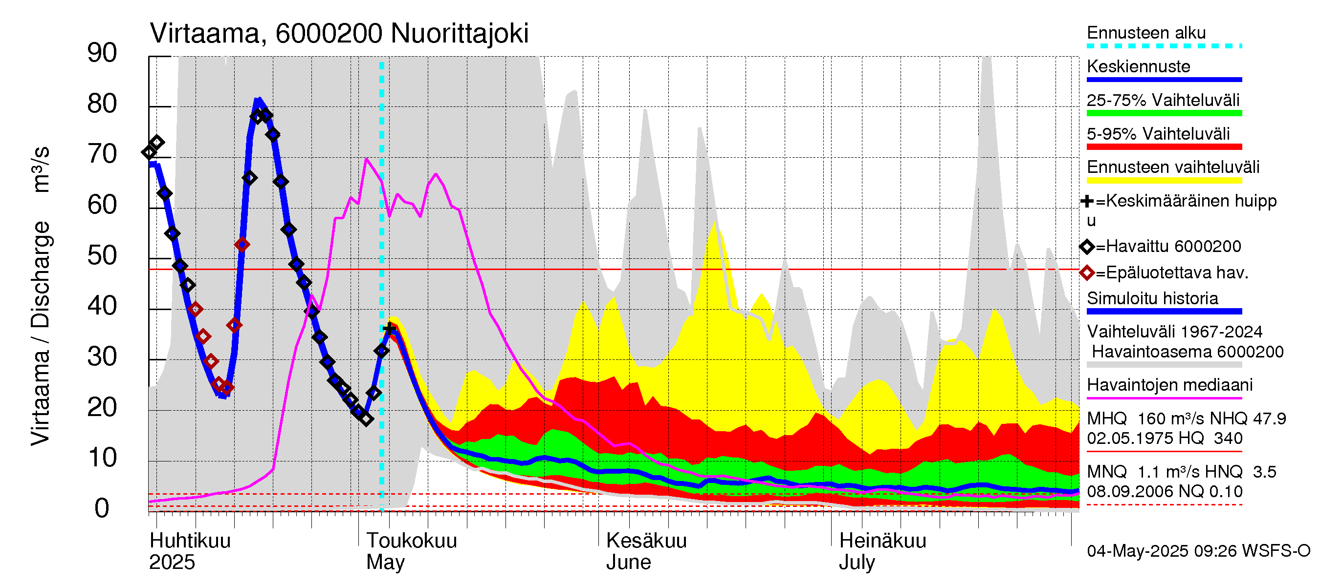 Kiiminkijoen vesistöalue - Nuorittajoki: Virtaama / juoksutus - jakaumaennuste