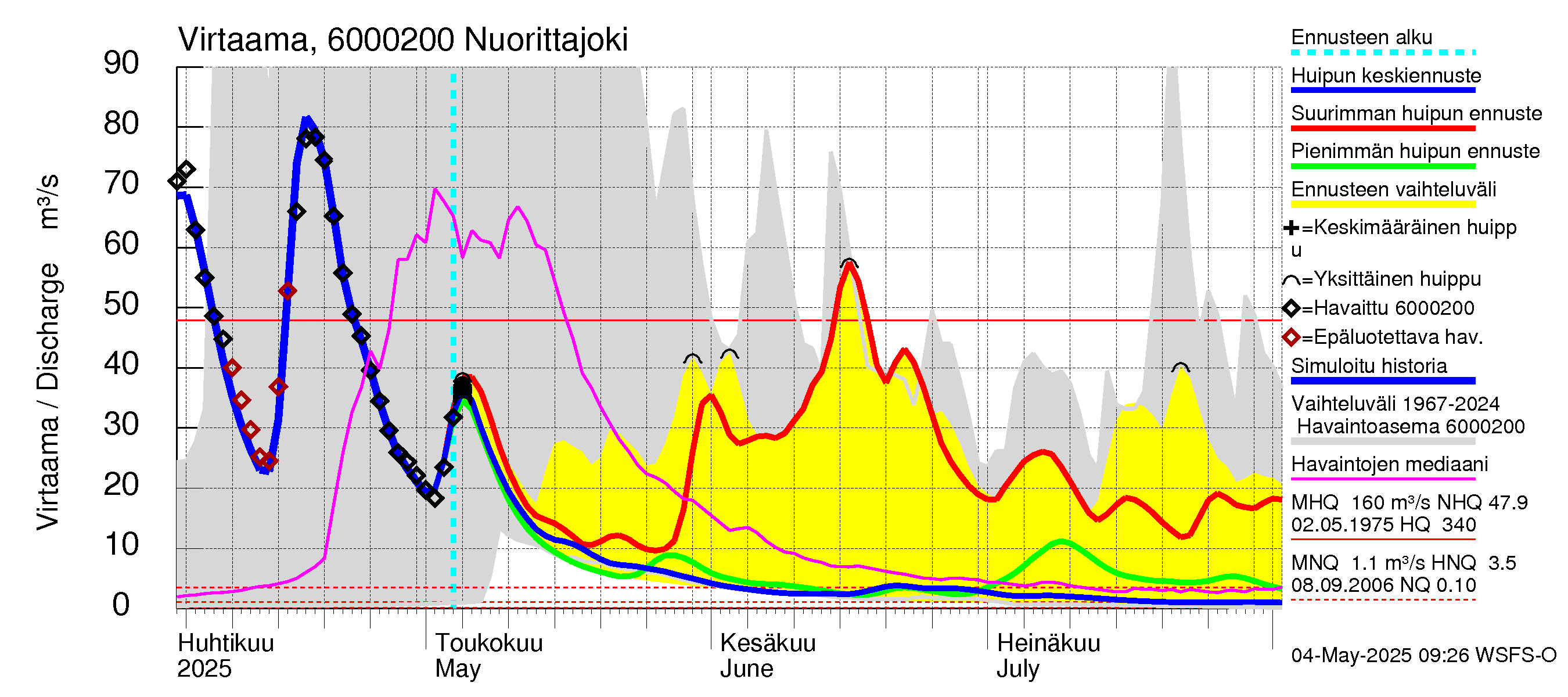 Kiiminkijoen vesistöalue - Nuorittajoki: Virtaama / juoksutus - huippujen keski- ja ääriennusteet