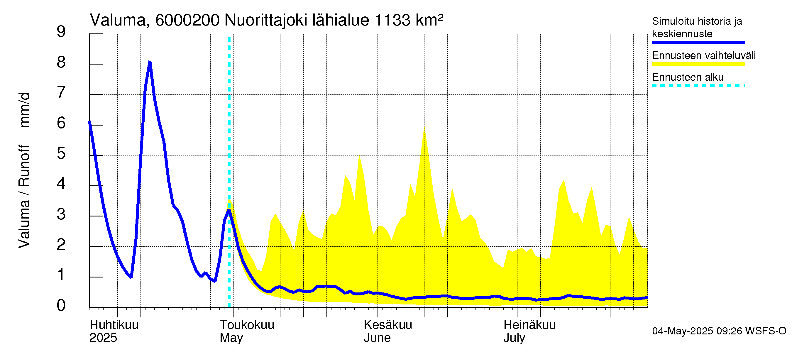 Kiiminkijoen vesistöalue - Nuorittajoki: Valuma
