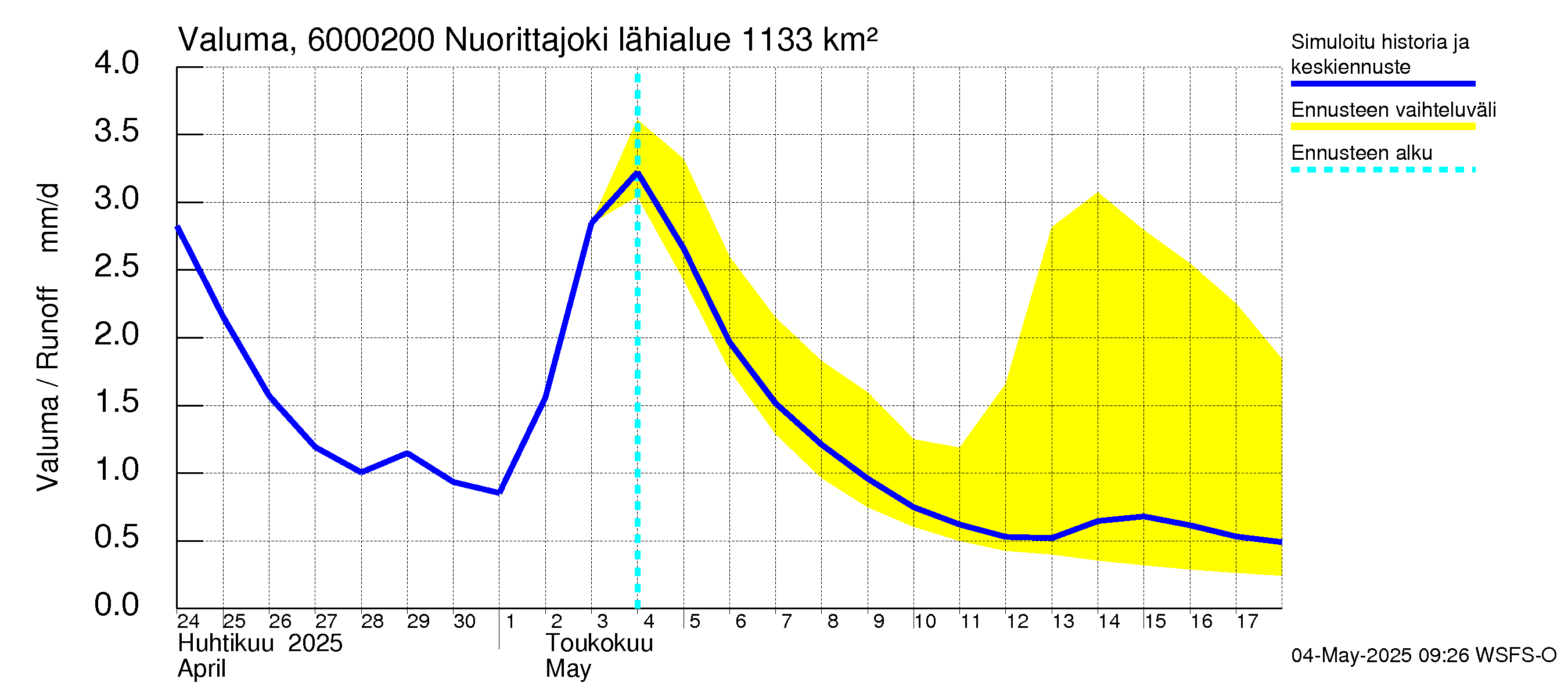 Kiiminkijoen vesistöalue - Nuorittajoki: Valuma