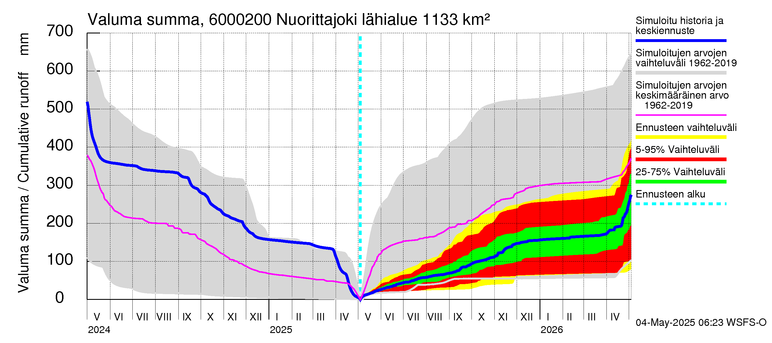 Kiiminkijoen vesistöalue - Nuorittajoki: Valuma - summa