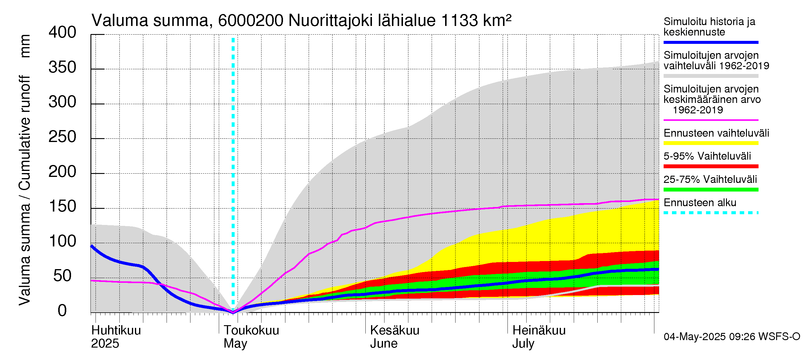 Kiiminkijoen vesistöalue - Nuorittajoki: Valuma - summa