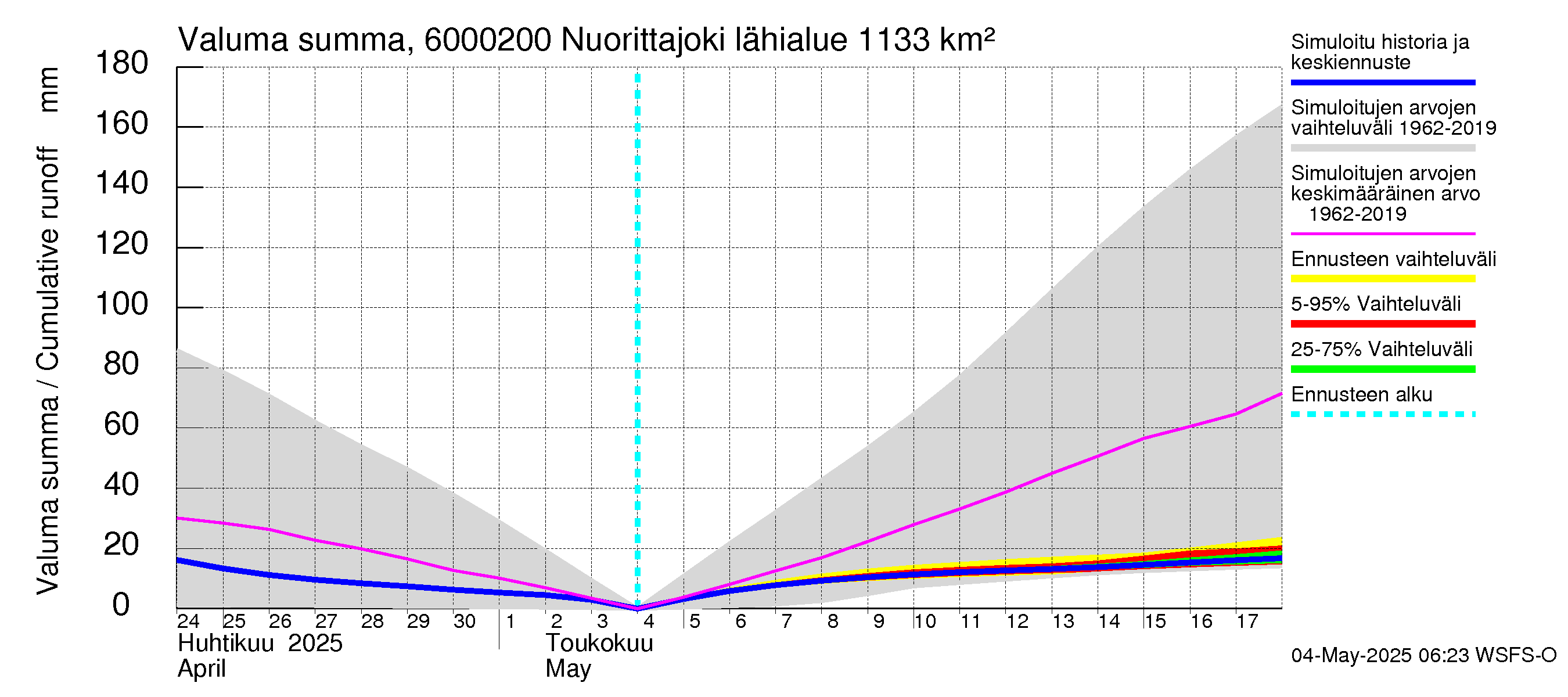Kiiminkijoen vesistöalue - Nuorittajoki: Valuma - summa