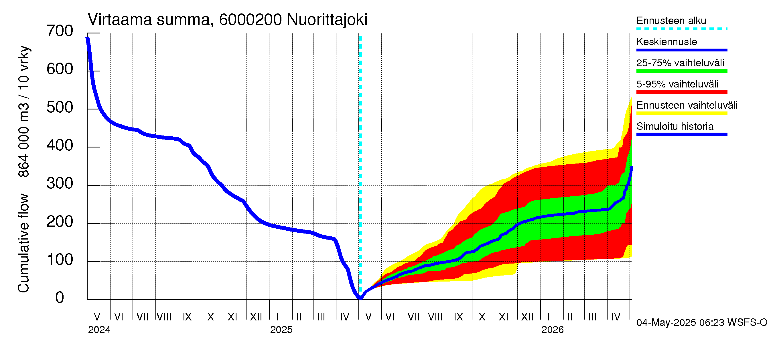 Kiiminkijoen vesistöalue - Nuorittajoki: Virtaama / juoksutus - summa