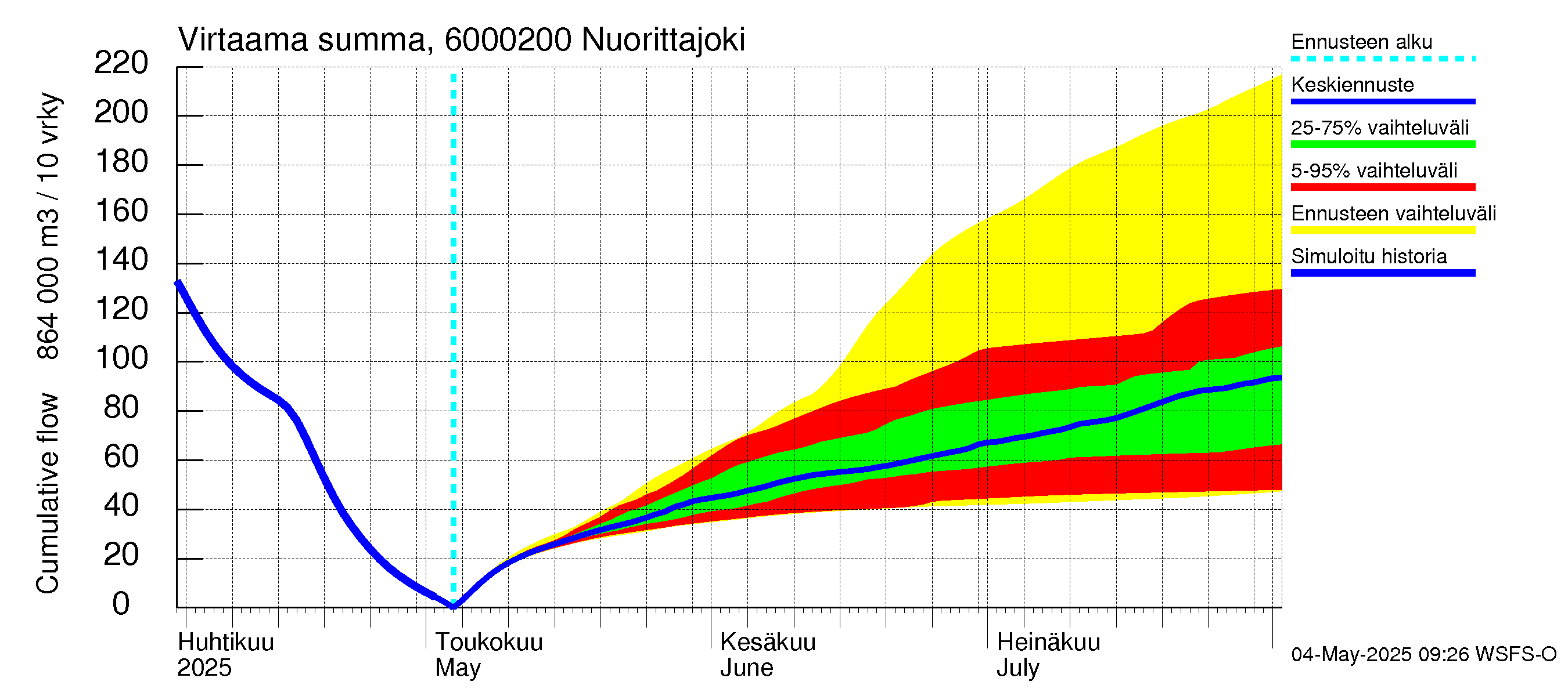 Kiiminkijoen vesistöalue - Nuorittajoki: Virtaama / juoksutus - summa