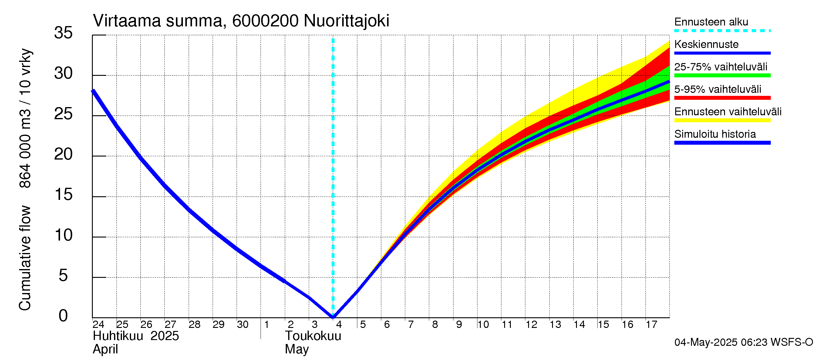 Kiiminkijoen vesistöalue - Nuorittajoki: Virtaama / juoksutus - summa