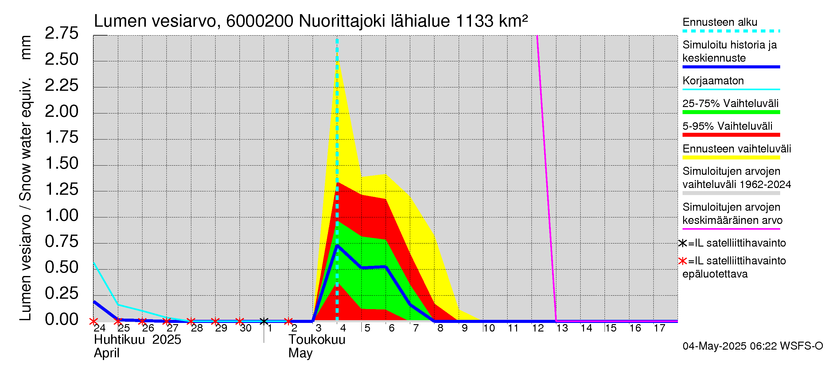 Kiiminkijoen vesistöalue - Nuorittajoki: Lumen vesiarvo