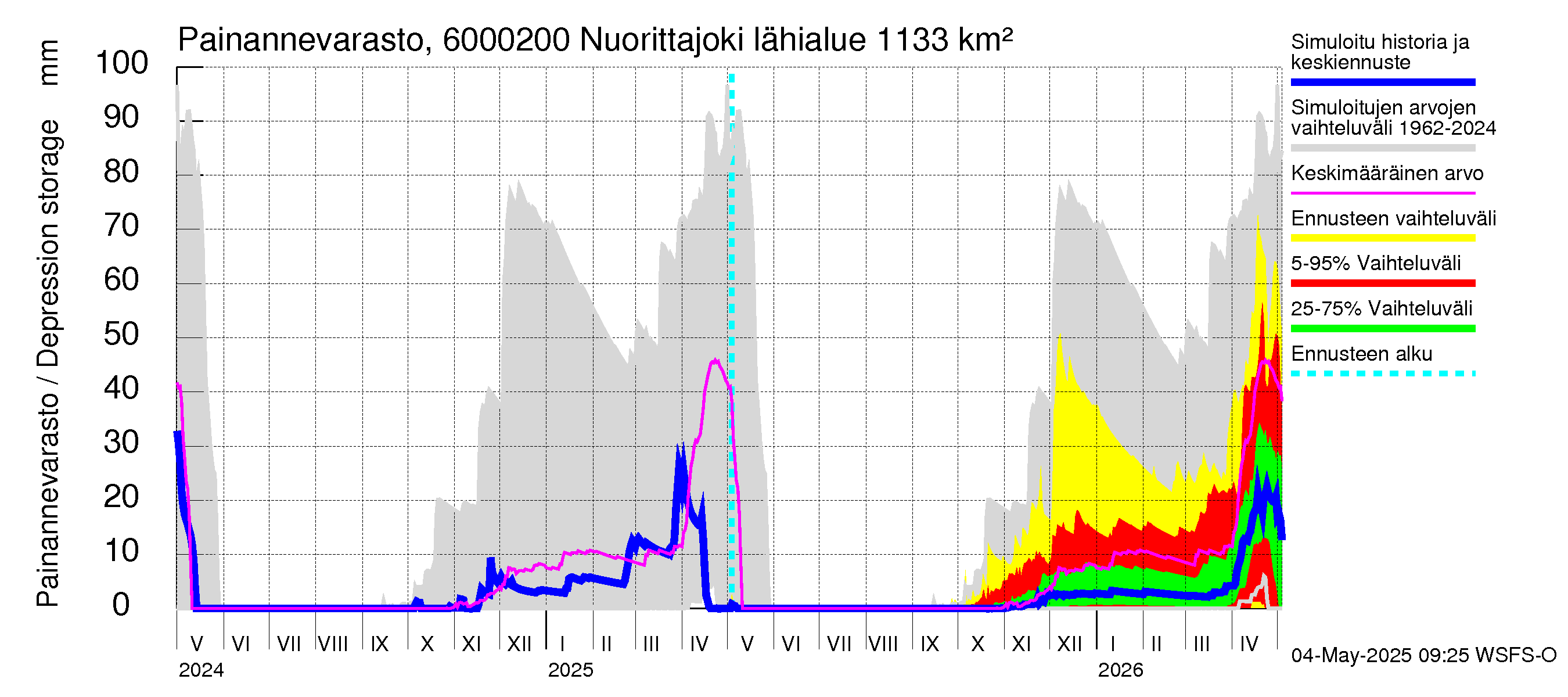 Kiiminkijoen vesistöalue - Nuorittajoki: Painannevarasto