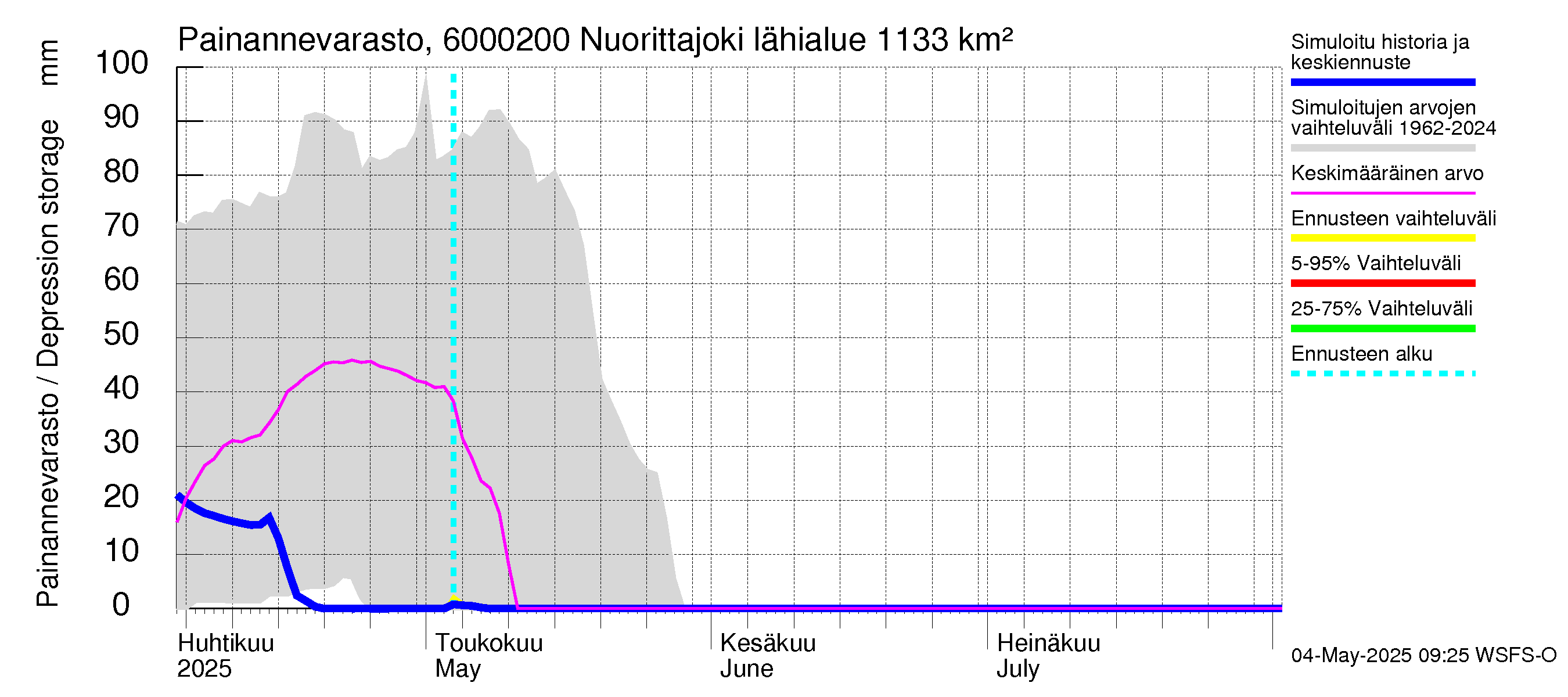 Kiiminkijoen vesistöalue - Nuorittajoki: Painannevarasto