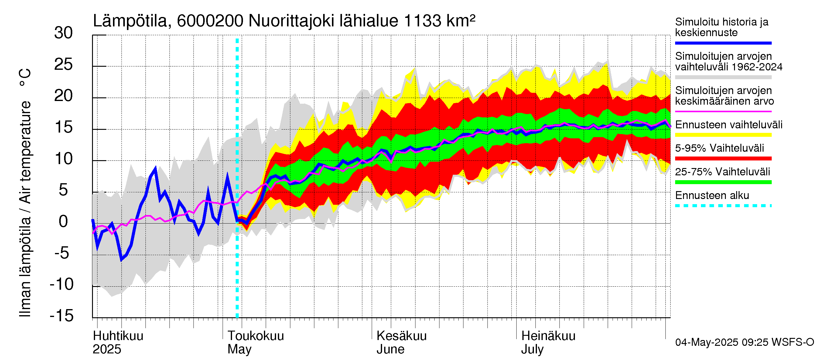 Kiiminkijoen vesistöalue - Nuorittajoki: Ilman lämpötila
