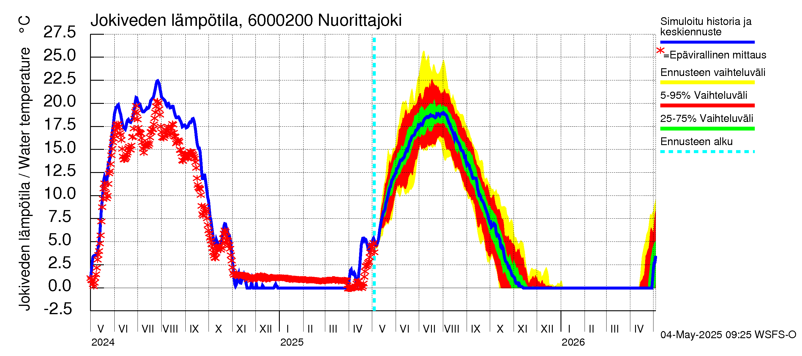 Kiiminkijoen vesistöalue - Nuorittajoki: Jokiveden lämpötila