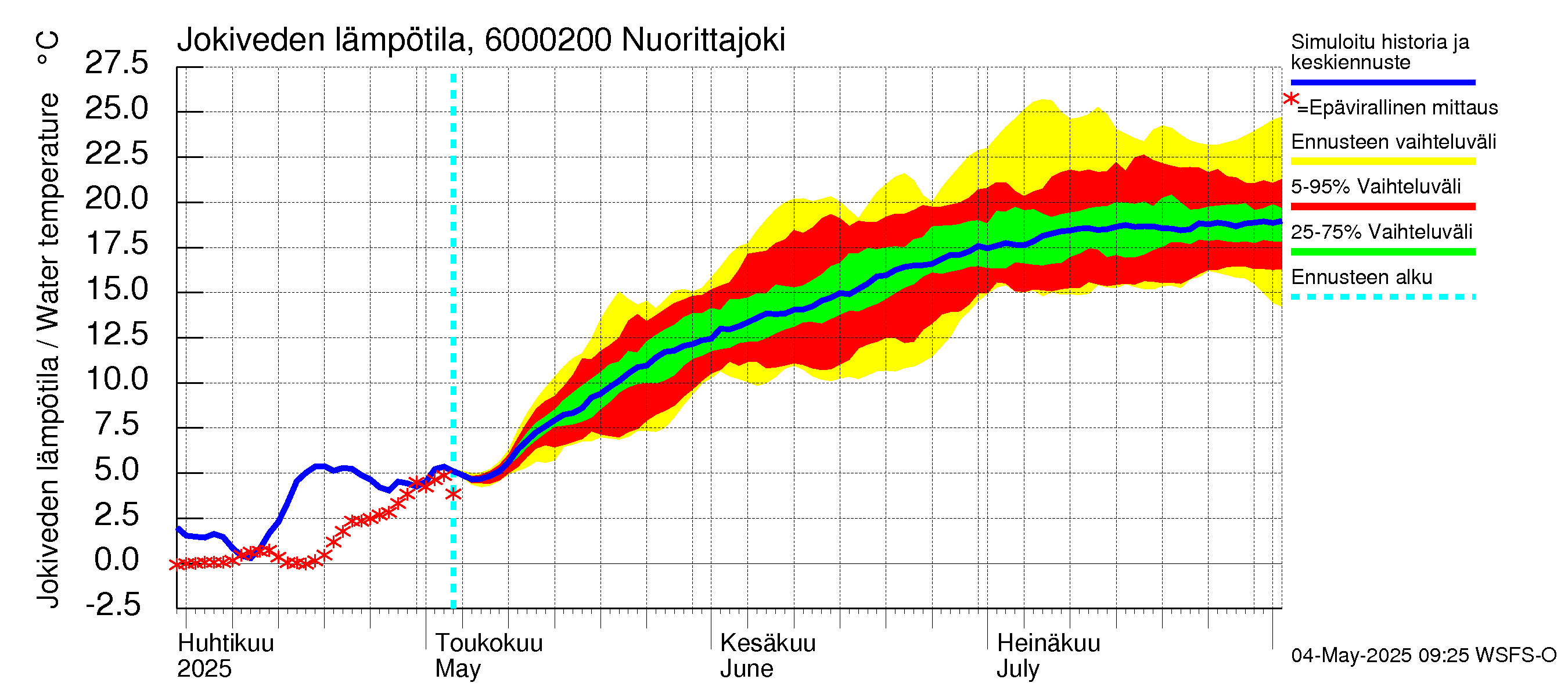 Kiiminkijoen vesistöalue - Nuorittajoki: Jokiveden lämpötila