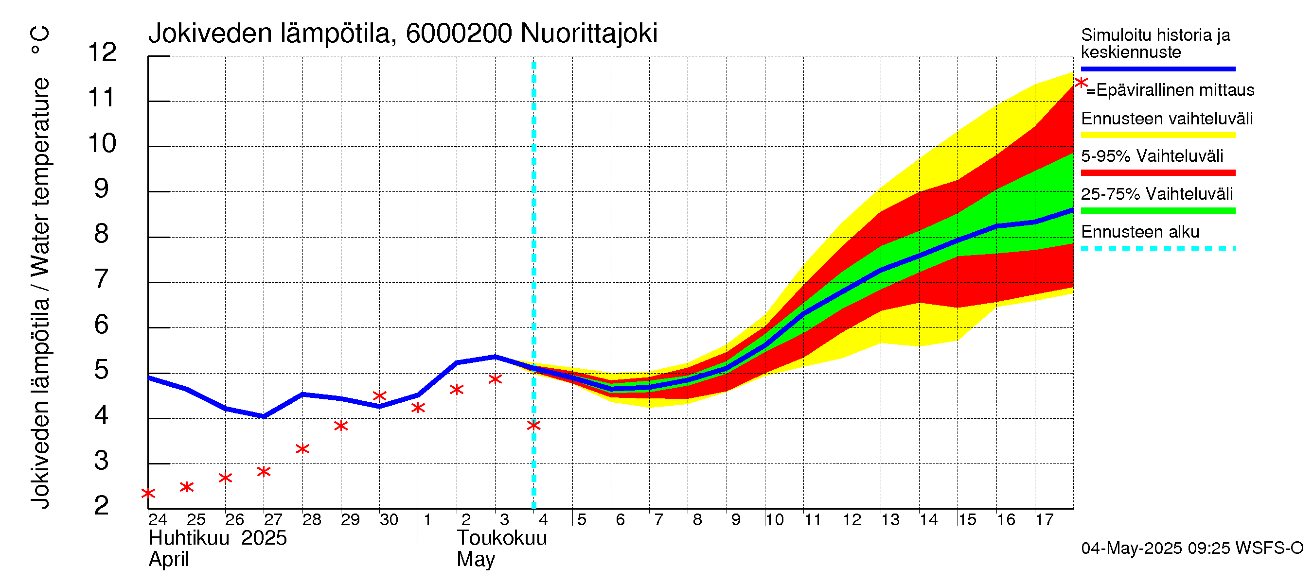 Kiiminkijoen vesistöalue - Nuorittajoki: Jokiveden lämpötila