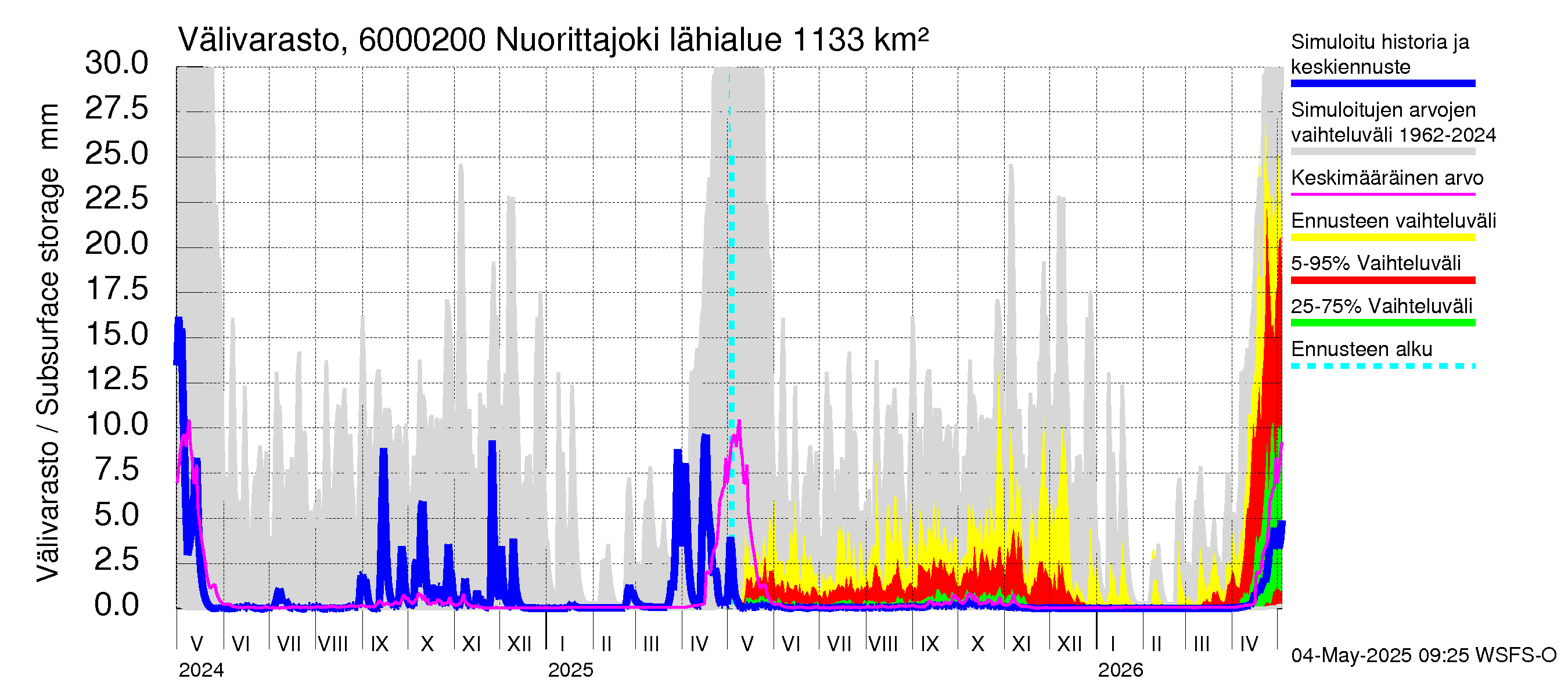 Kiiminkijoen vesistöalue - Nuorittajoki: Välivarasto