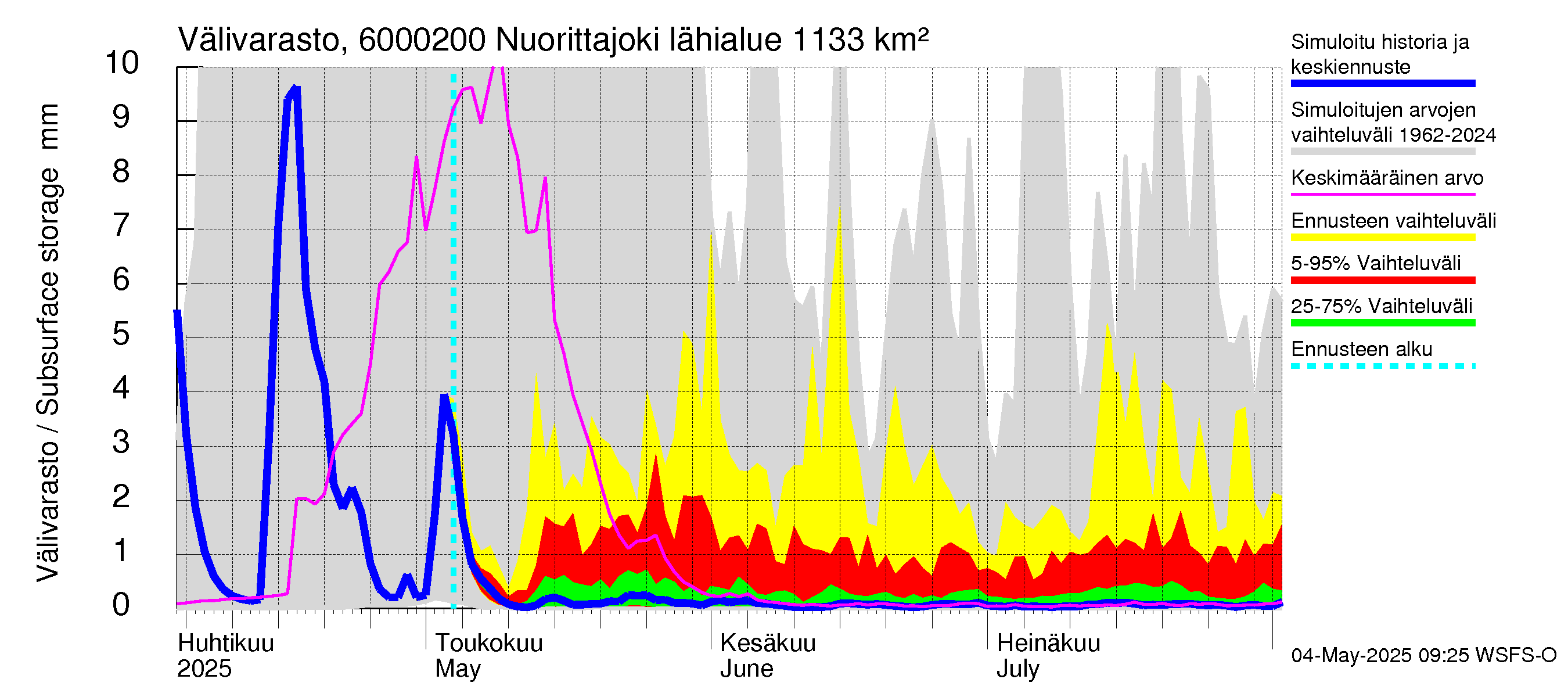 Kiiminkijoen vesistöalue - Nuorittajoki: Välivarasto