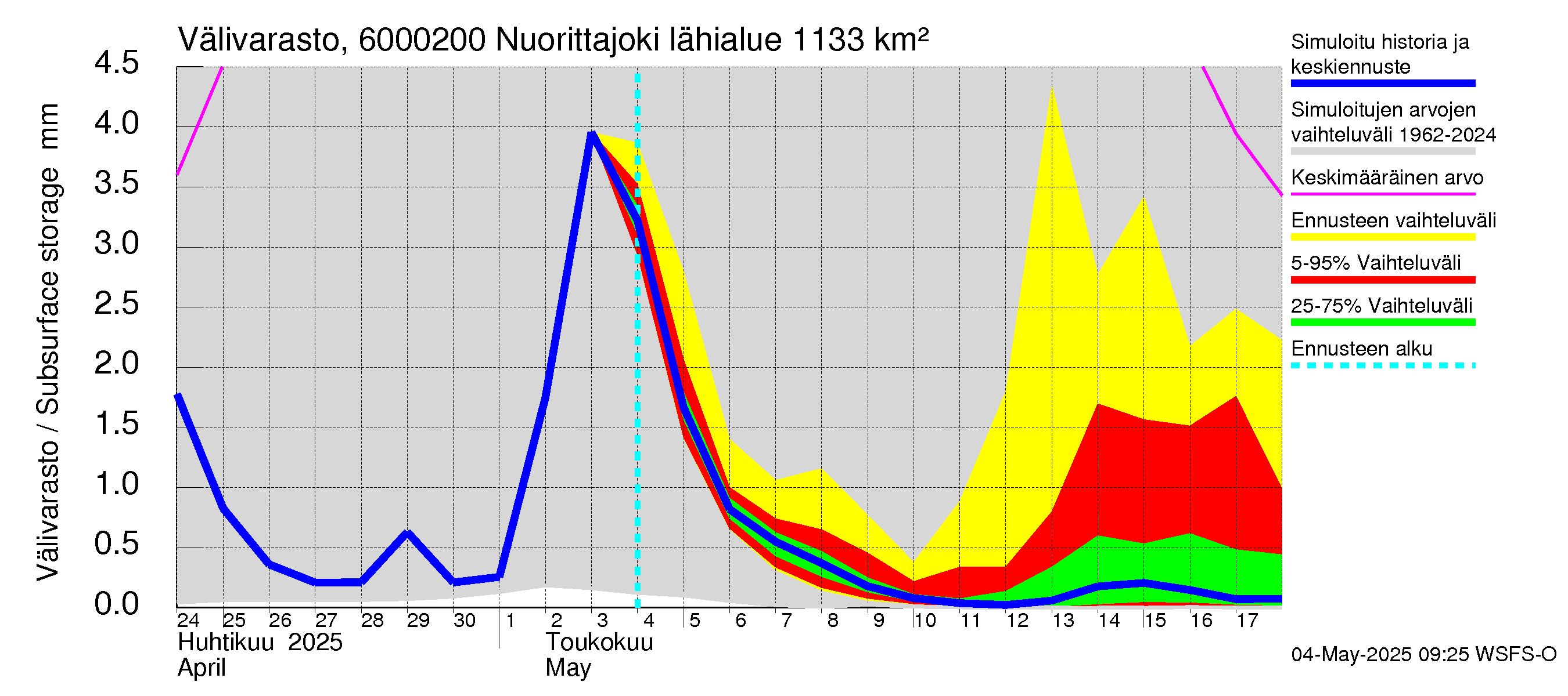 Kiiminkijoen vesistöalue - Nuorittajoki: Välivarasto