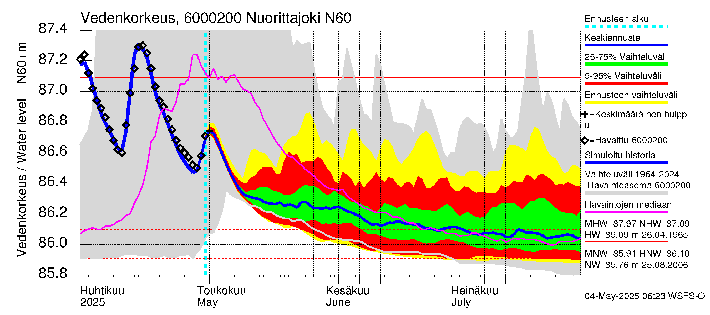 Kiiminkijoen vesistöalue - Nuorittajoki: Vedenkorkeus - jakaumaennuste