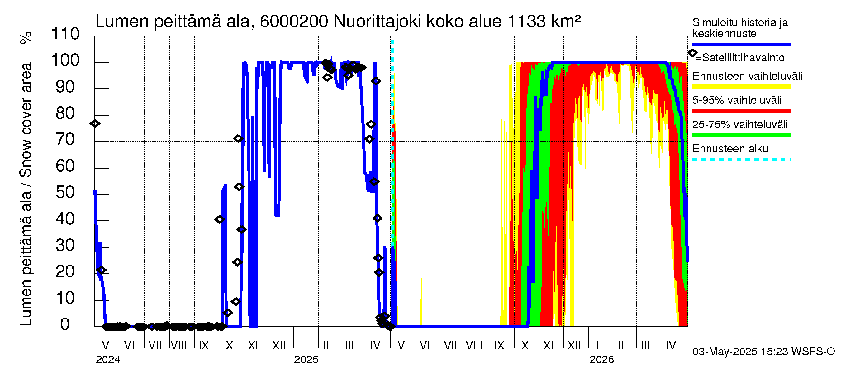 Kiiminkijoen vesistöalue - Nuorittajoki: Lumen peittämä ala