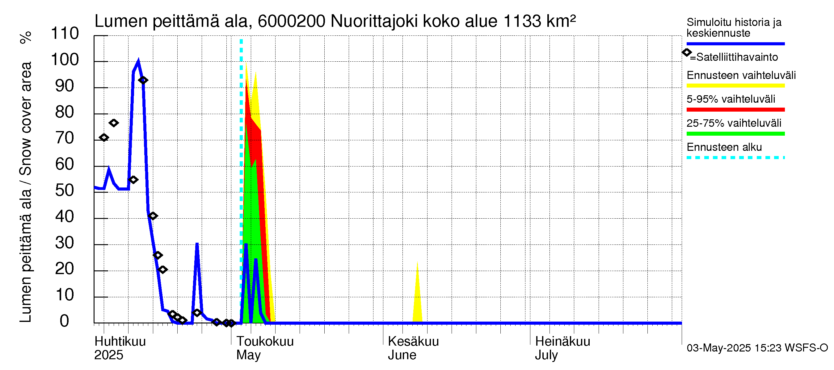 Kiiminkijoen vesistöalue - Nuorittajoki: Lumen peittämä ala