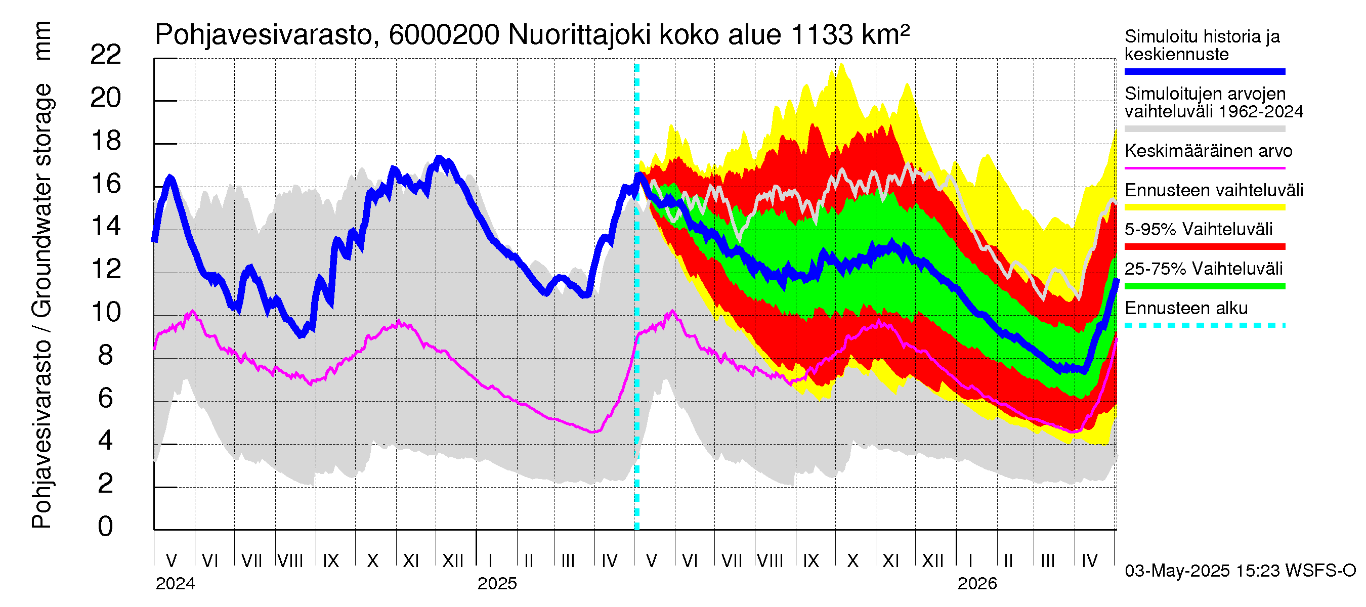 Kiiminkijoen vesistöalue - Nuorittajoki: Pohjavesivarasto