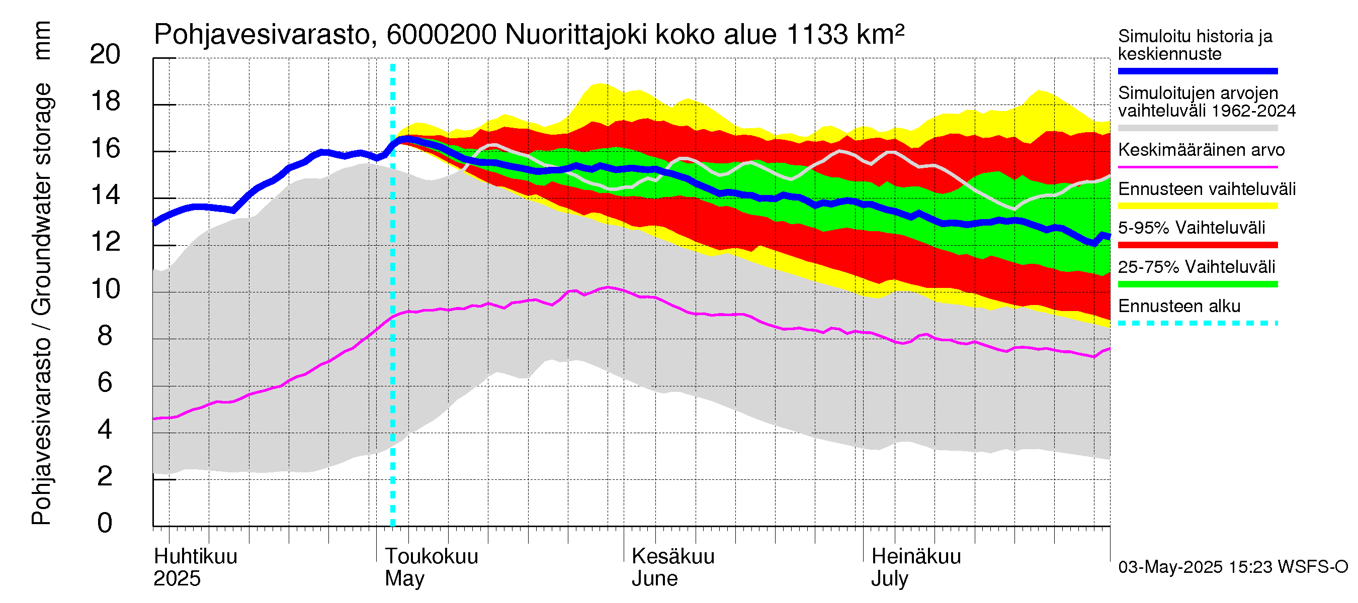 Kiiminkijoen vesistöalue - Nuorittajoki: Pohjavesivarasto
