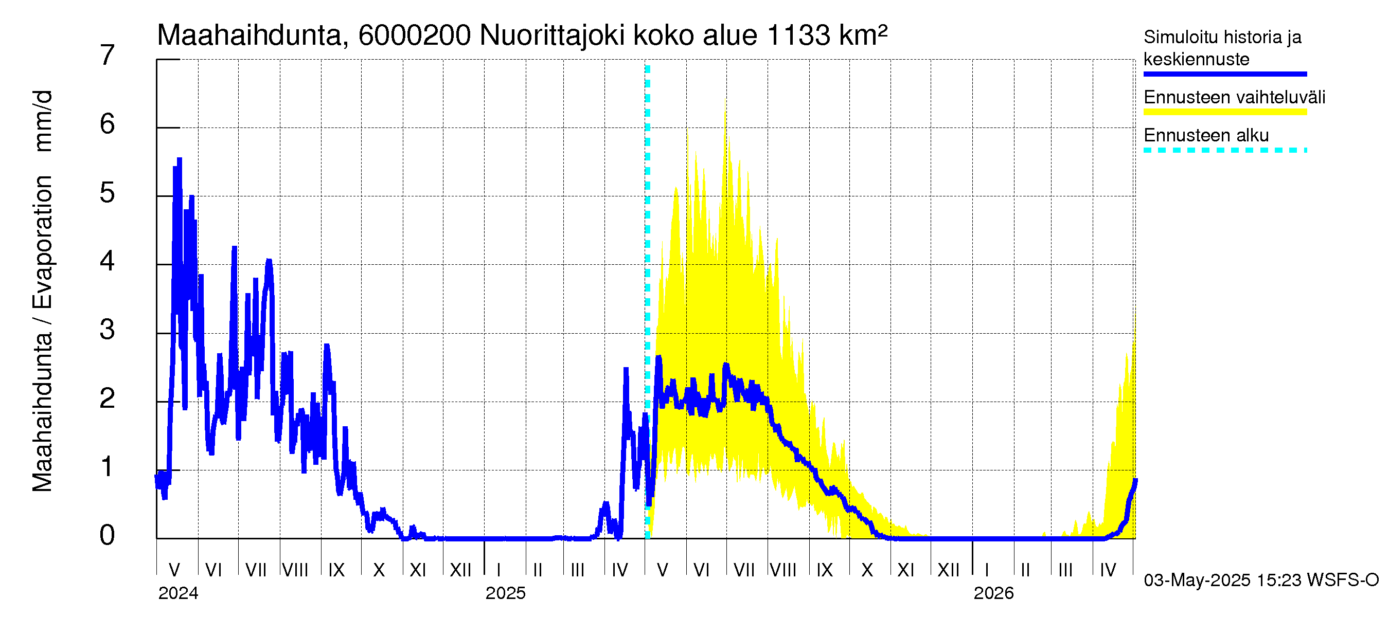 Kiiminkijoen vesistöalue - Nuorittajoki: Haihdunta maa-alueelta