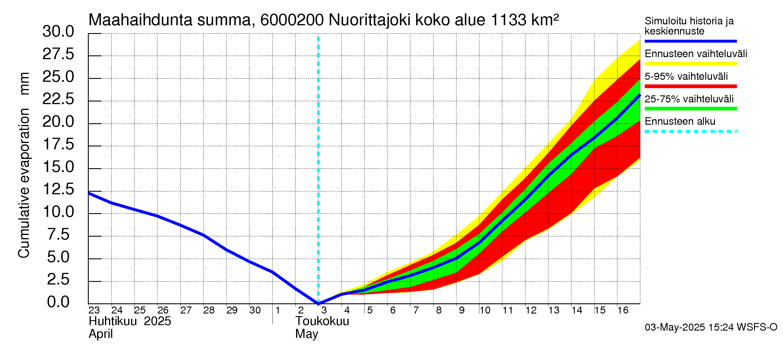 Kiiminkijoen vesistöalue - Nuorittajoki: Haihdunta maa-alueelta - summa