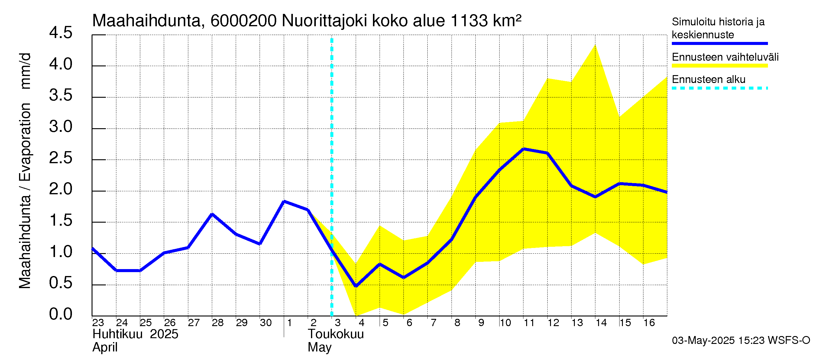 Kiiminkijoen vesistöalue - Nuorittajoki: Haihdunta maa-alueelta