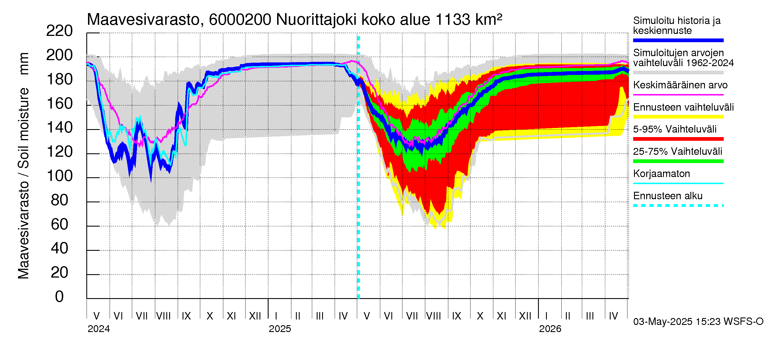 Kiiminkijoen vesistöalue - Nuorittajoki: Maavesivarasto