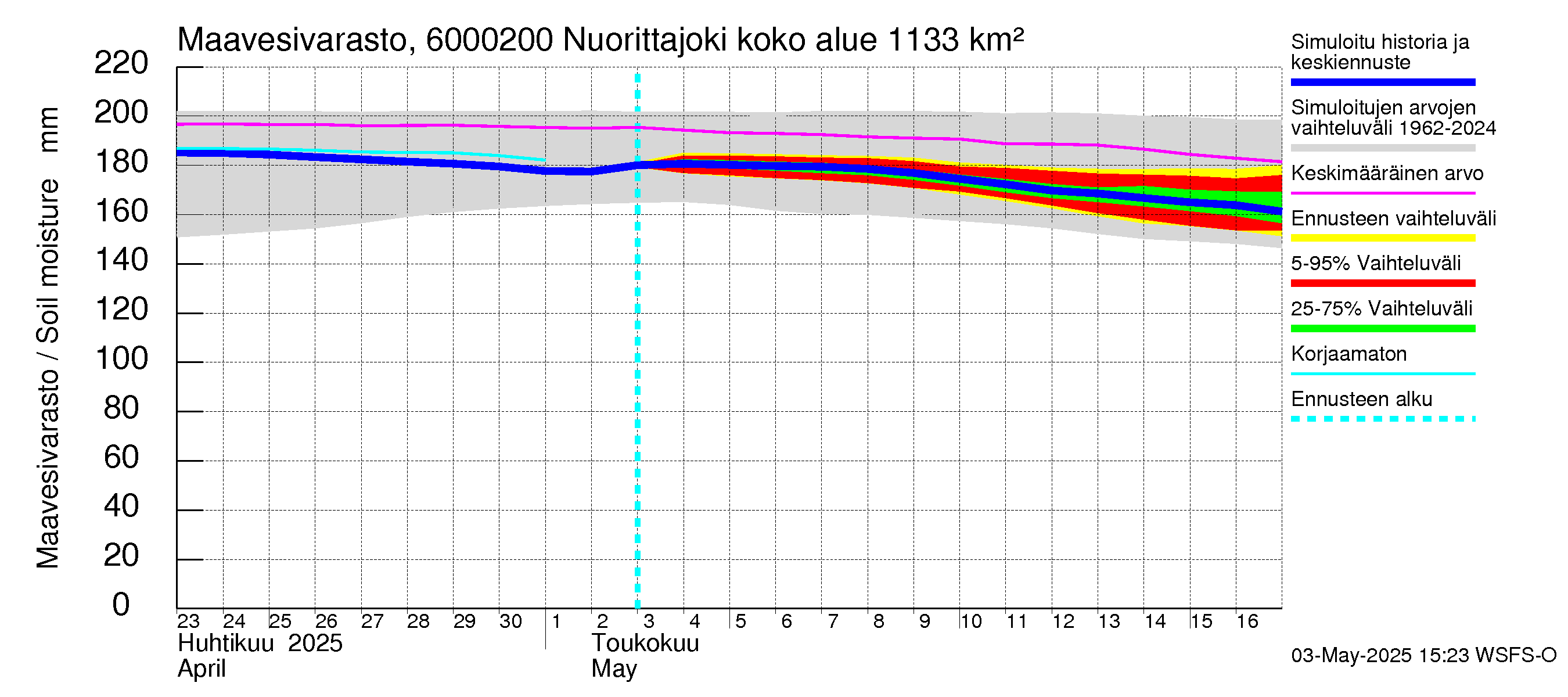 Kiiminkijoen vesistöalue - Nuorittajoki: Maavesivarasto